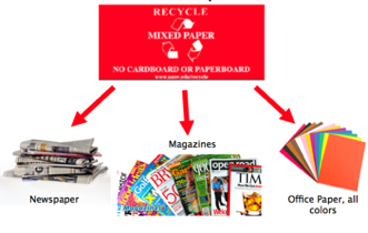 Mixed Paper Recycling