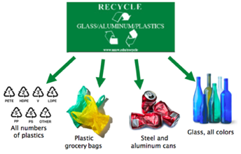 Glass, Aluminum, Plastic Recycling